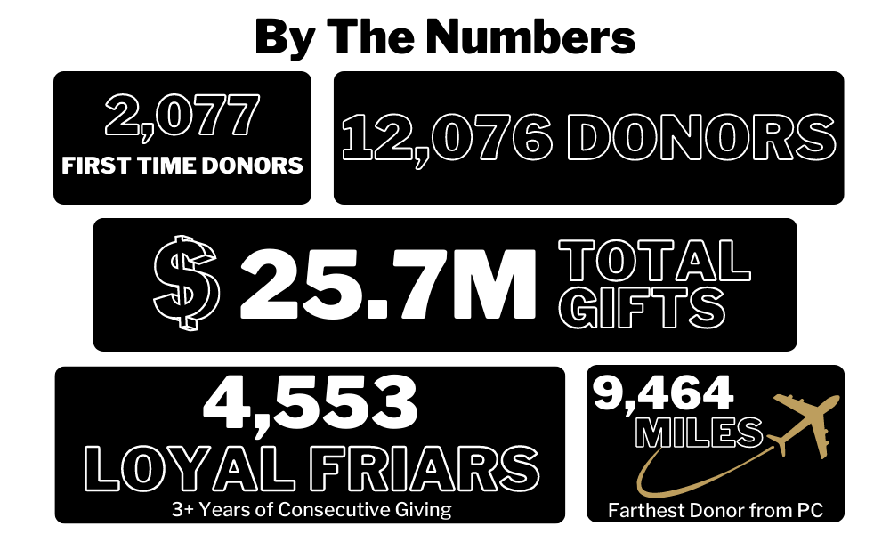 By The Numbers
2,077 first time donors
12,076 donors
$25.7 million total gifts
4,553 loyal friars
9,464 miles is the farthest donor from providence college
